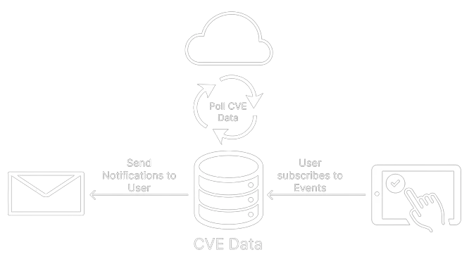 image showing how Security Notifier proccesses CVE Information and send it to the user